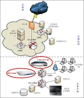 科技時代下的網絡衛士 解析曙光網絡安全硬件解決方案